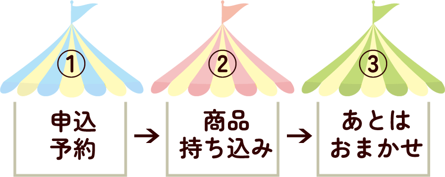 ①申込予約→②商品持ち込み→③あとはおまかせ